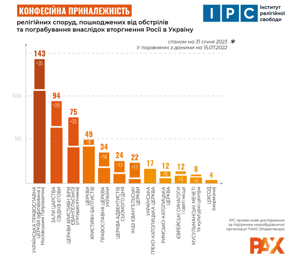 Розподіл по деномінаціям релігійних об'єктів, які постраждали від артилерійських обстрілів або пограбувань із боку російських військових згідно з останнім звітом Інституту релігійної свободи, м. Київ.